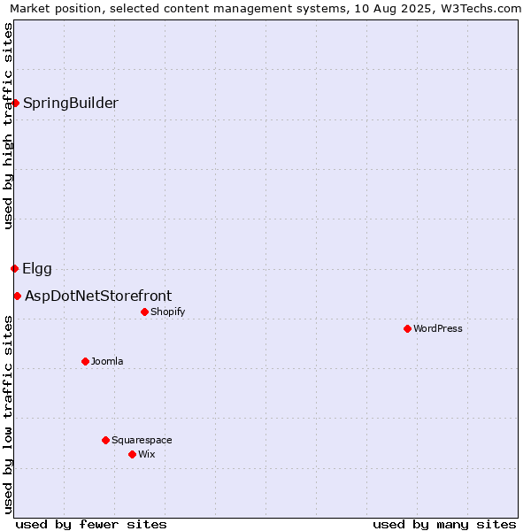 Market position of AspDotNetStorefront vs. SpringBuilder vs. Elgg