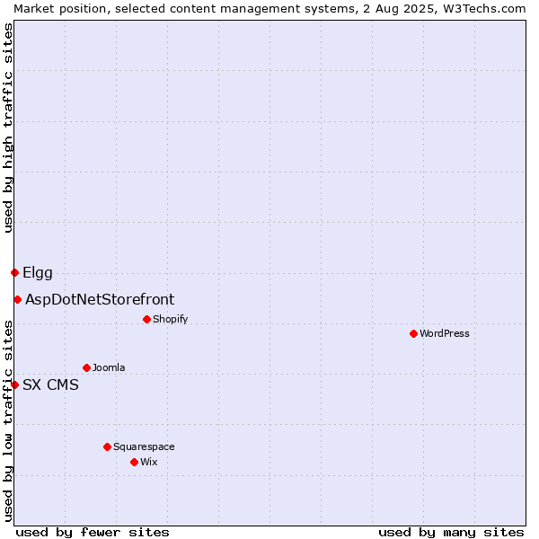 Market position of AspDotNetStorefront vs. Elgg vs. SX CMS