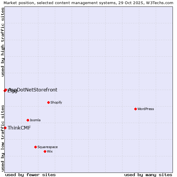 Market position of AspDotNetStorefront vs. ThinkCMF vs. Elgg
