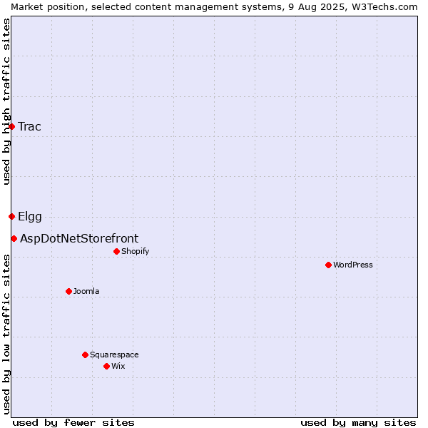 Market position of AspDotNetStorefront vs. Elgg vs. Trac