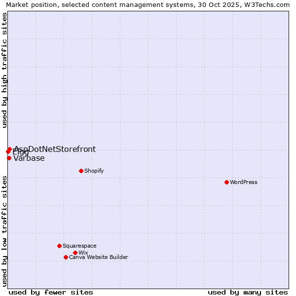 Market position of AspDotNetStorefront vs. Varbase vs. Elgg