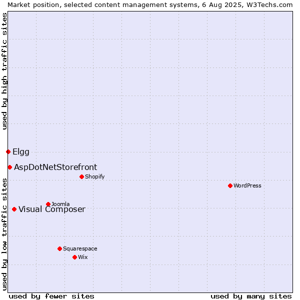 Market position of Visual Composer vs. AspDotNetStorefront vs. Elgg