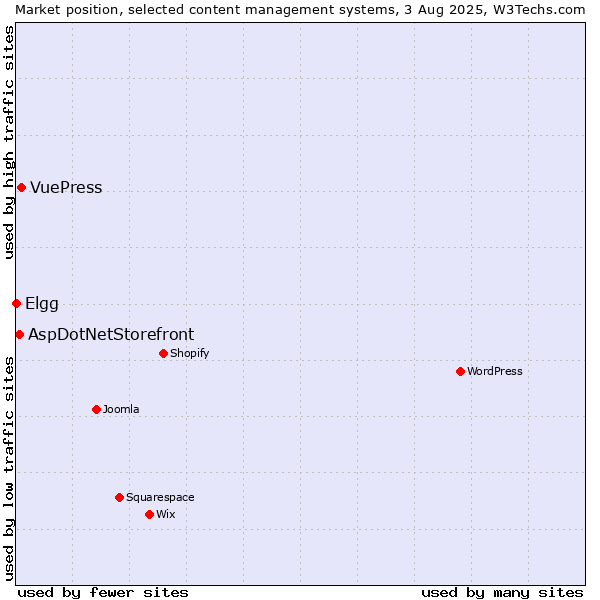 Market position of VuePress vs. AspDotNetStorefront vs. Elgg