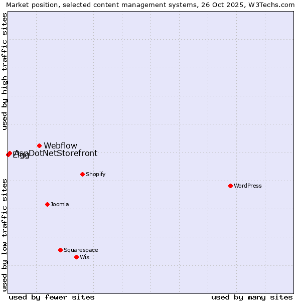 Market position of Webflow vs. AspDotNetStorefront vs. Elgg