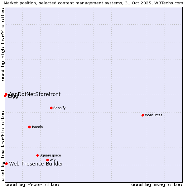 Market position of Web Presence Builder vs. AspDotNetStorefront vs. Elgg