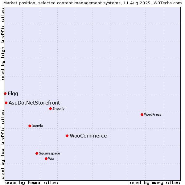 Market position of WooCommerce vs. AspDotNetStorefront vs. Elgg