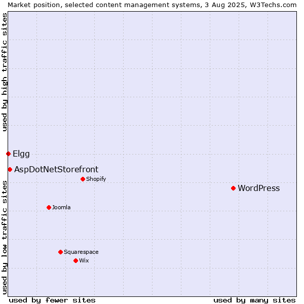Market position of WordPress vs. AspDotNetStorefront vs. Elgg