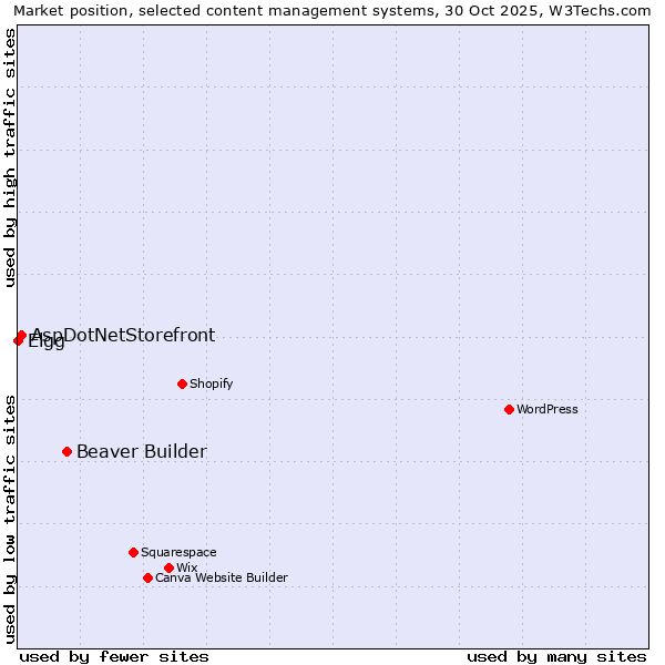 Market position of Beaver Builder vs. AspDotNetStorefront vs. Elgg