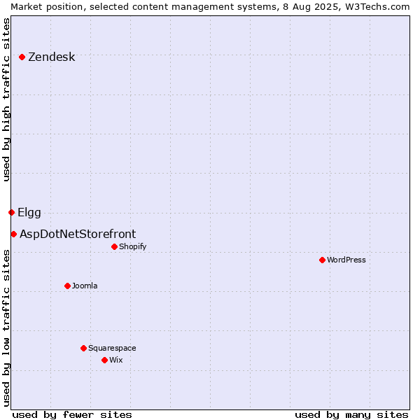 Market position of Zendesk vs. AspDotNetStorefront vs. Elgg