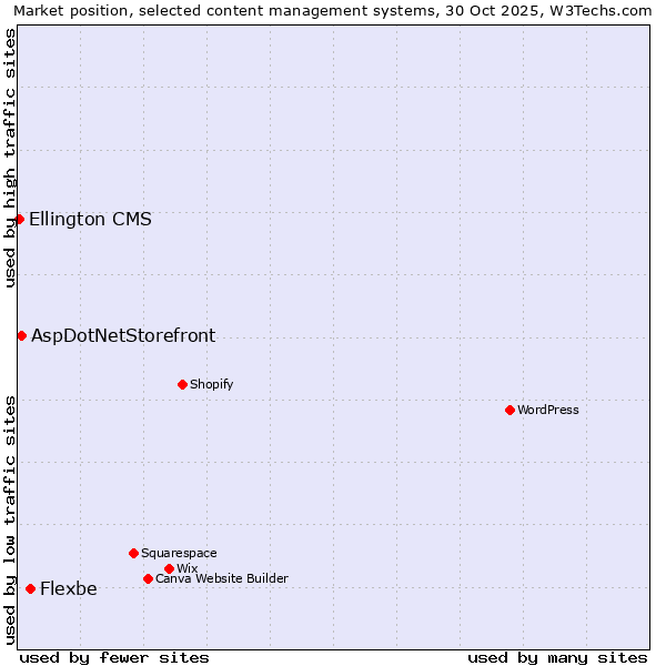 Market position of Flexbe vs. AspDotNetStorefront vs. Ellington CMS