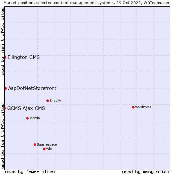 Market position of AspDotNetStorefront vs. Ellington CMS vs. GCMS Ajax CMS