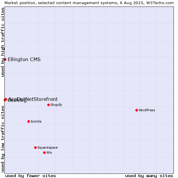 Market position of AspDotNetStorefront vs. Ellington CMS vs. Geeklog