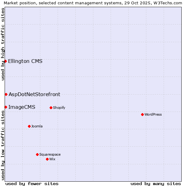Market position of AspDotNetStorefront vs. ImageCMS vs. Ellington CMS
