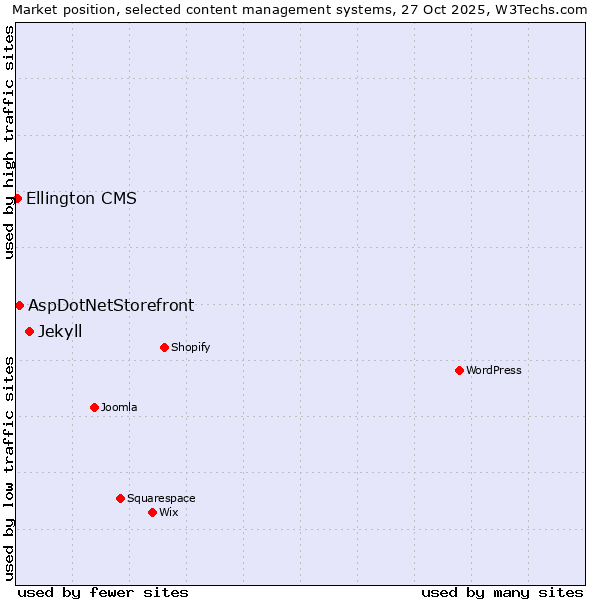 Market position of Jekyll vs. AspDotNetStorefront vs. Ellington CMS