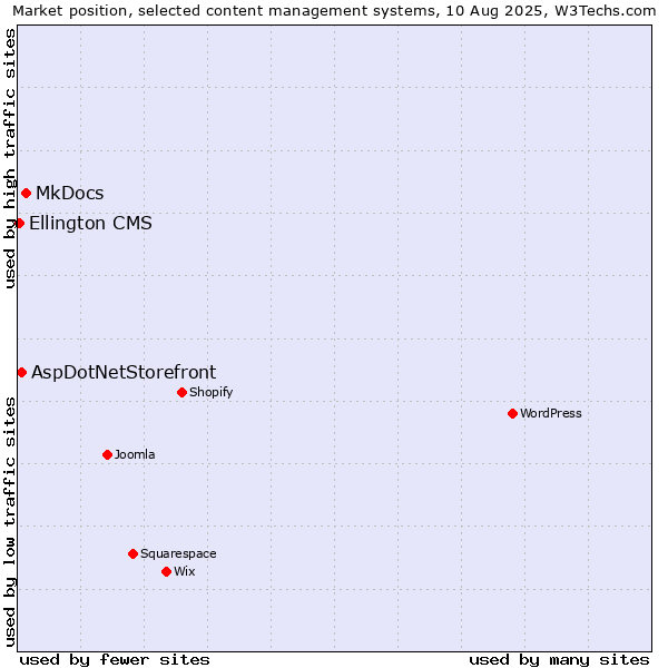Market position of MkDocs vs. AspDotNetStorefront vs. Ellington CMS