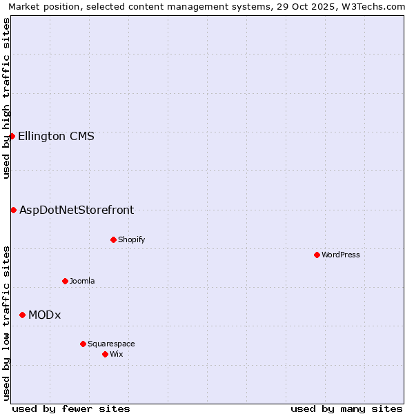 Market position of MODx vs. AspDotNetStorefront vs. Ellington CMS