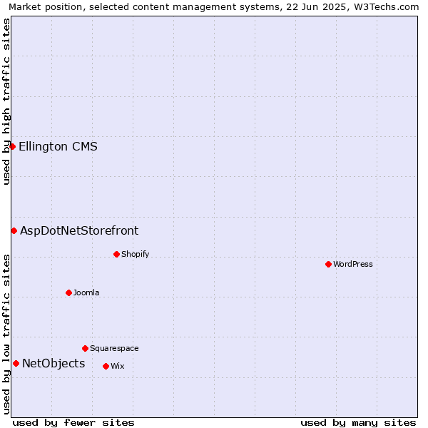Market position of NetObjects vs. AspDotNetStorefront vs. Ellington CMS
