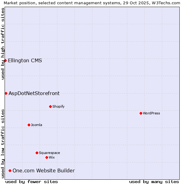 Market position of One.com Website Builder vs. AspDotNetStorefront vs. Ellington CMS