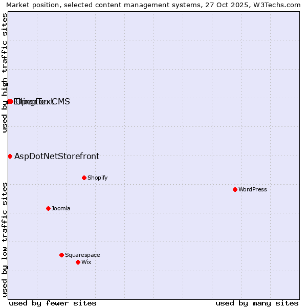 Market position of OpenText vs. AspDotNetStorefront vs. Ellington CMS