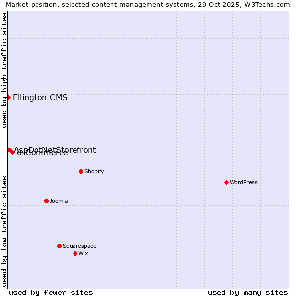 Market position of osCommerce vs. AspDotNetStorefront vs. Ellington CMS