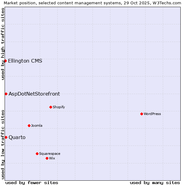 Market position of Quarto vs. AspDotNetStorefront vs. Ellington CMS