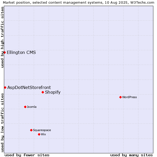 Market position of Shopify vs. AspDotNetStorefront vs. Ellington CMS