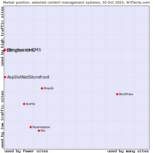 Market position of AspDotNetStorefront vs. Simpleview CMS vs. Ellington CMS