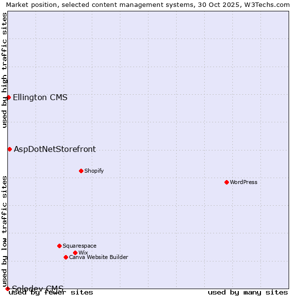 Market position of AspDotNetStorefront vs. Ellington CMS vs. Solodev CMS