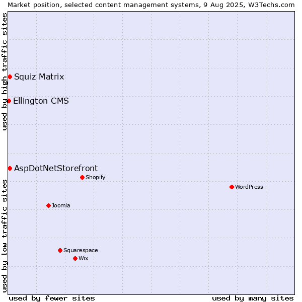 Market position of Squiz Matrix vs. AspDotNetStorefront vs. Ellington CMS