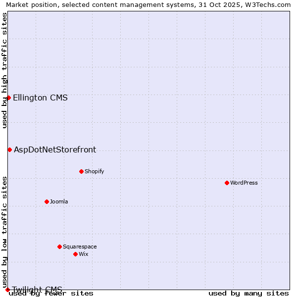 Market position of AspDotNetStorefront vs. Ellington CMS vs. Twilight CMS