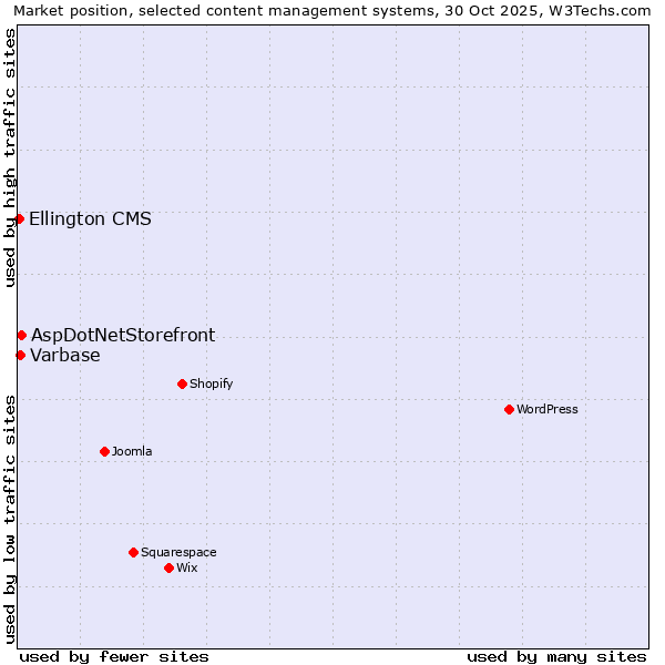Market position of AspDotNetStorefront vs. Varbase vs. Ellington CMS