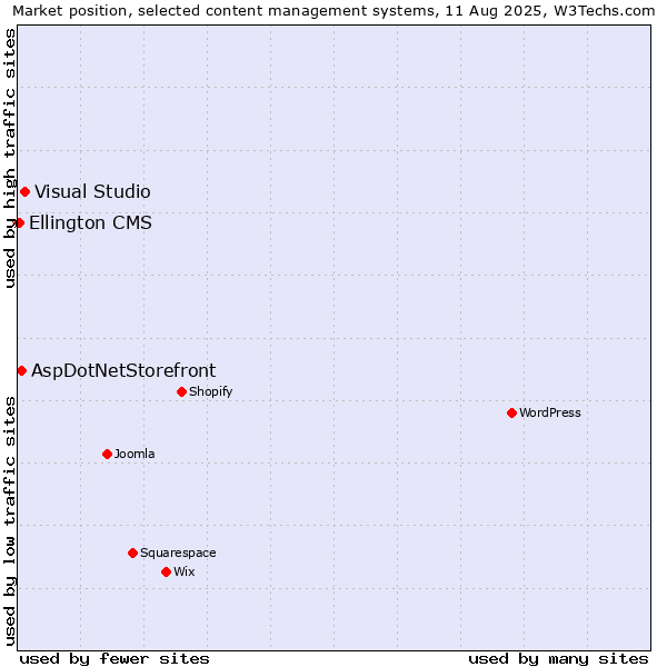 Market position of Visual Studio vs. AspDotNetStorefront vs. Ellington CMS