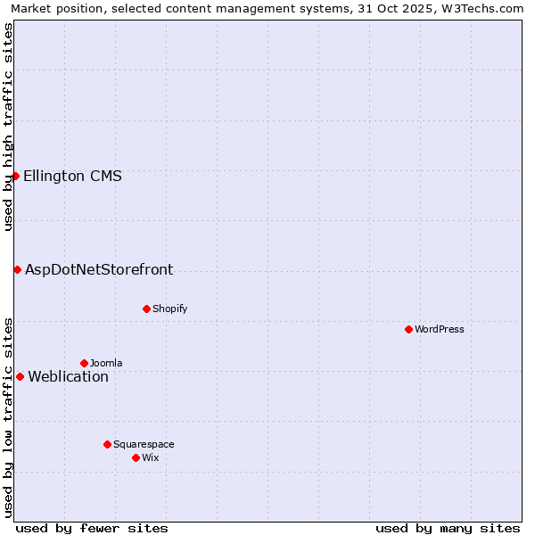 Market position of Weblication vs. AspDotNetStorefront vs. Ellington CMS