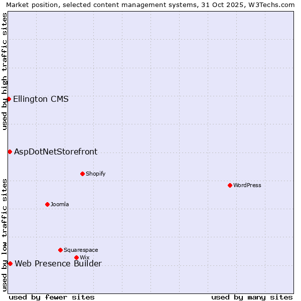 Market position of Web Presence Builder vs. AspDotNetStorefront vs. Ellington CMS