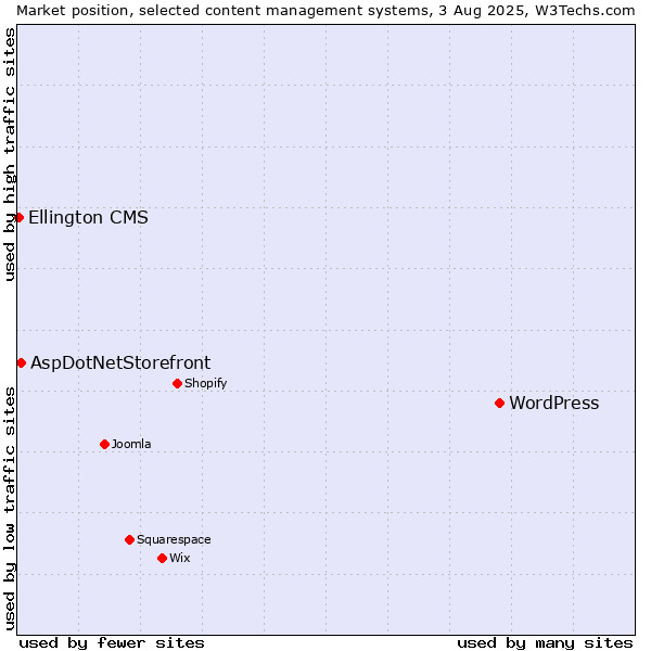 Market position of WordPress vs. AspDotNetStorefront vs. Ellington CMS