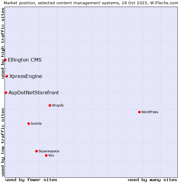 Market position of XpressEngine vs. AspDotNetStorefront vs. Ellington CMS
