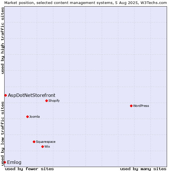 Market position of AspDotNetStorefront vs. Emlog