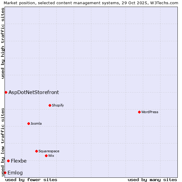 Market position of Flexbe vs. AspDotNetStorefront vs. Emlog