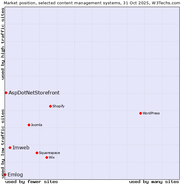Market position of Imweb vs. AspDotNetStorefront vs. Emlog