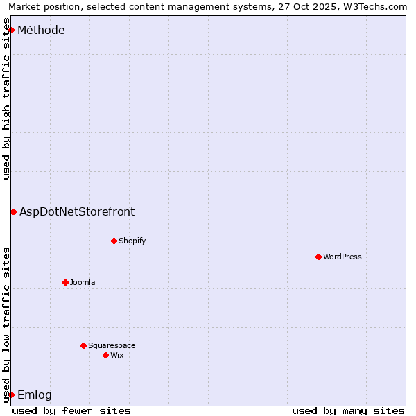 Market position of AspDotNetStorefront vs. Emlog vs. Méthode