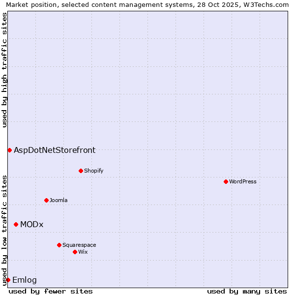 Market position of MODx vs. AspDotNetStorefront vs. Emlog