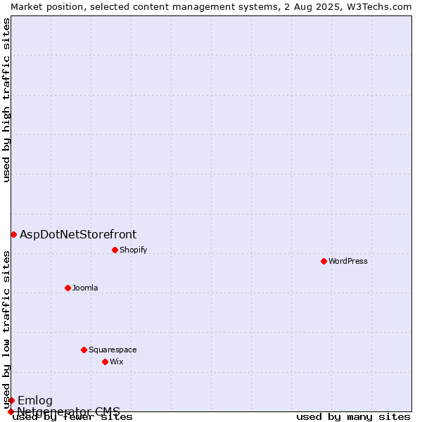 Market position of AspDotNetStorefront vs. Emlog vs. Netgenerator CMS