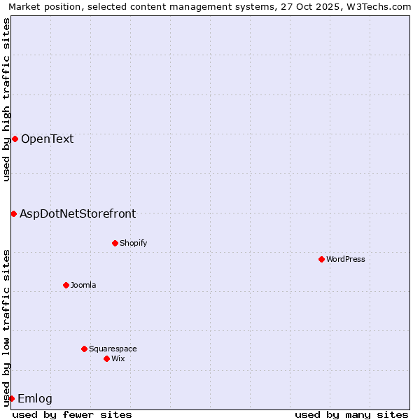 Market position of OpenText vs. AspDotNetStorefront vs. Emlog