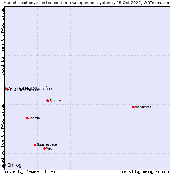 Market position of osCommerce vs. AspDotNetStorefront vs. Emlog
