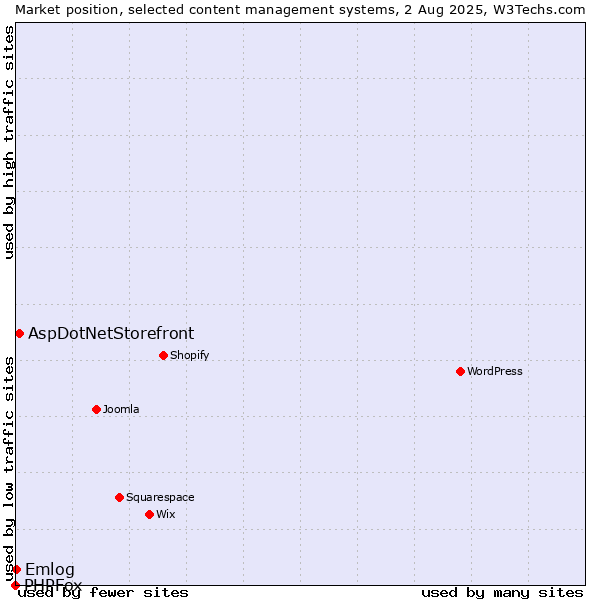 Market position of AspDotNetStorefront vs. Emlog vs. PHPFox