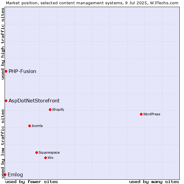 Market position of AspDotNetStorefront vs. PHP-Fusion vs. Emlog