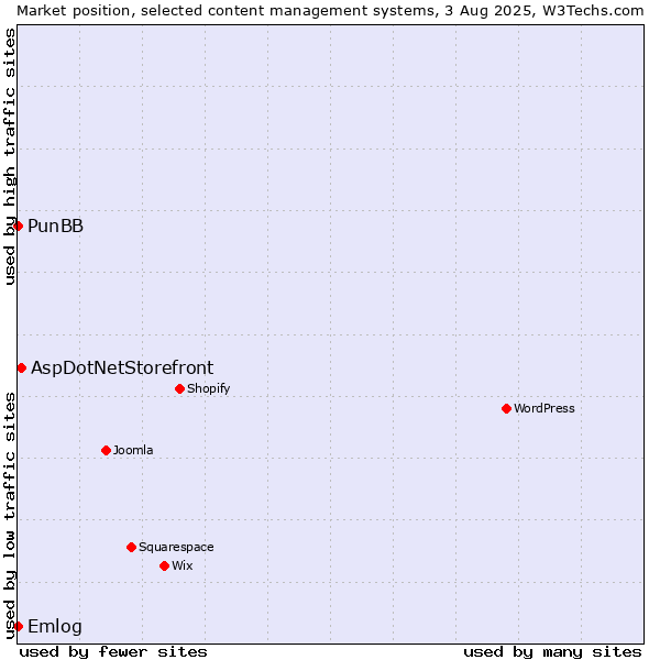 Market position of AspDotNetStorefront vs. Emlog vs. PunBB
