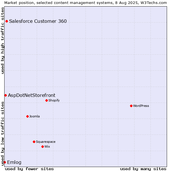 Market position of Salesforce Customer 360 vs. AspDotNetStorefront vs. Emlog