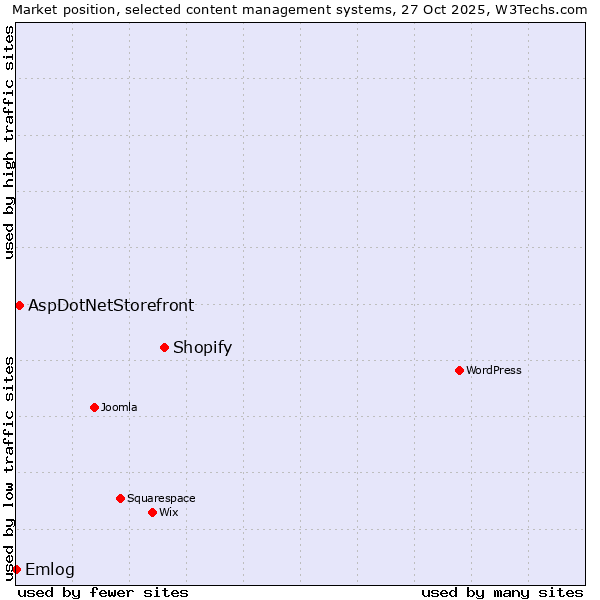 Market position of Shopify vs. AspDotNetStorefront vs. Emlog