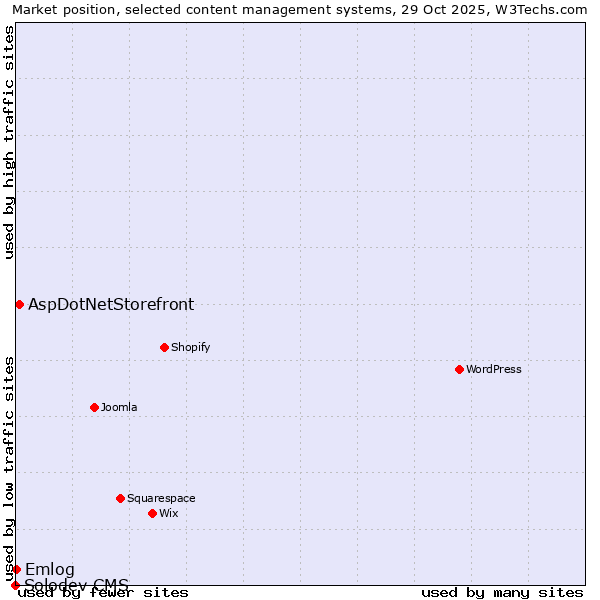Market position of AspDotNetStorefront vs. Emlog vs. Solodev CMS